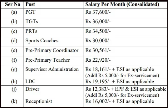 APS Chandimandir Salary