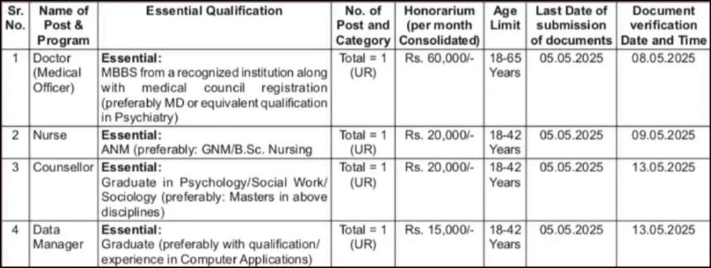 Civil Hospital Palwal Vacancy 2025 Details