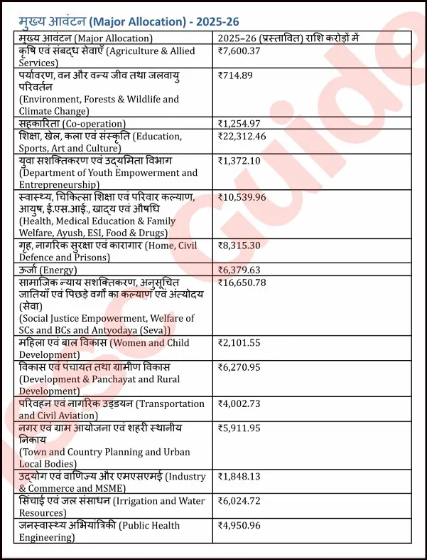 Haryana Budget 2025-26 Allocation