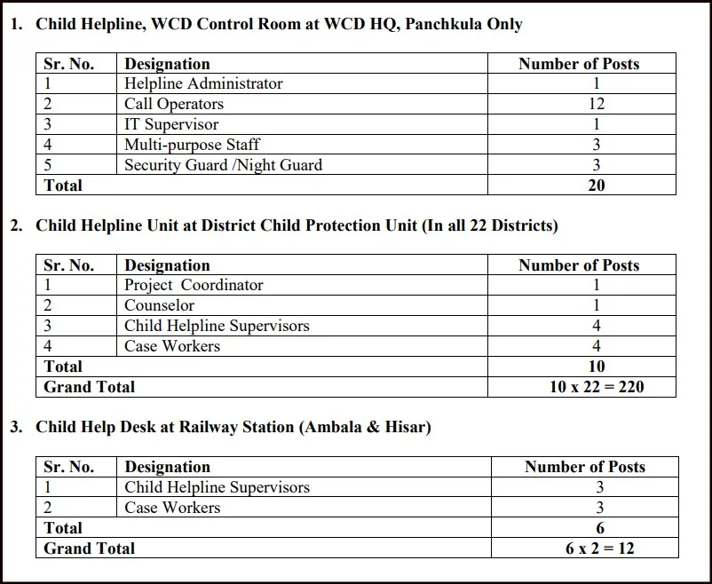 WCD Haryana Vacancy 2025 Part-1