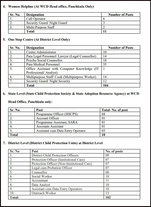 WCD Haryana Vacancy 2025 Part-2